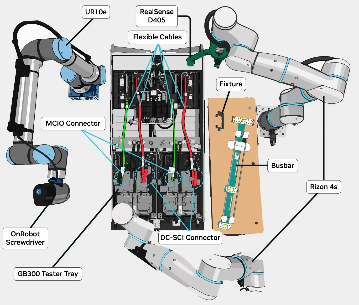 Top-down diagram of a GB300 tester tray surrounded by a UR10e screwdriver robot and two Rizon 4s arms. Labels identify the camera, cables, connectors, busbar, and fixture.