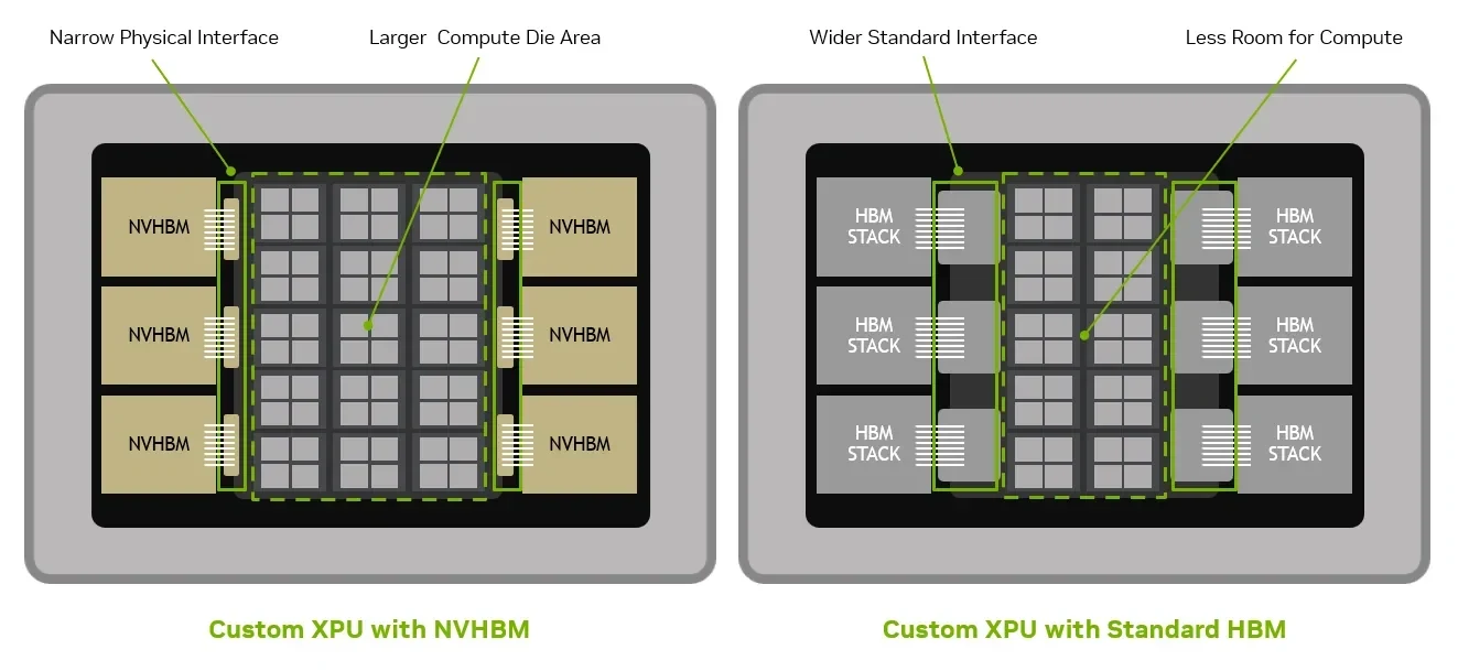 Side-by-side diagram comparing an NVIDIA NVLink Fusion XPU with NVHBM and a custom XPU with standard HBM. NVHBM’s narrower interface leaves more central die area for XPU features.
