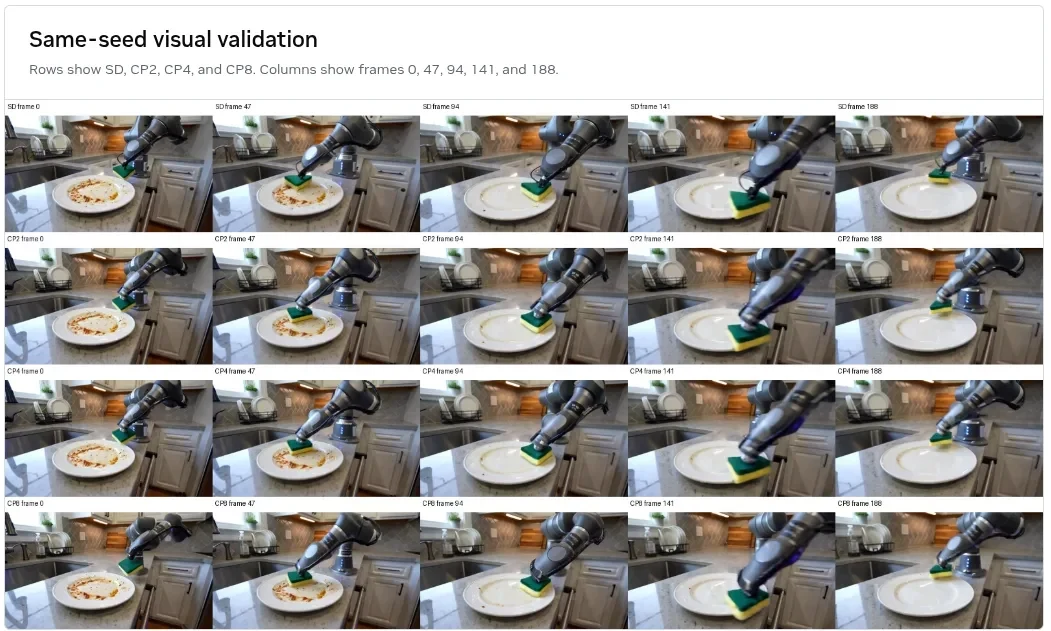 Twenty-frame contact sheet validating output consistency across SD, CP2, CP4, and CP8 runs. Rows show each GPU configuration, and columns show frames 0, 47, 94, 141, and 188 of a robotic arm cleaning