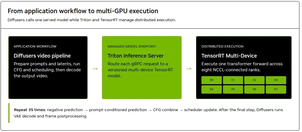 Workflow showing three stages: diffusers video pipeline, Triton Inference Server, and TensorRT Multi-Device.