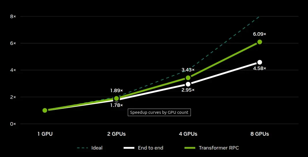 Line graph showing strong single-generation latency scaling, but not perfect linear scaling: communication and fixed application work become more visible as transformer time falls.
