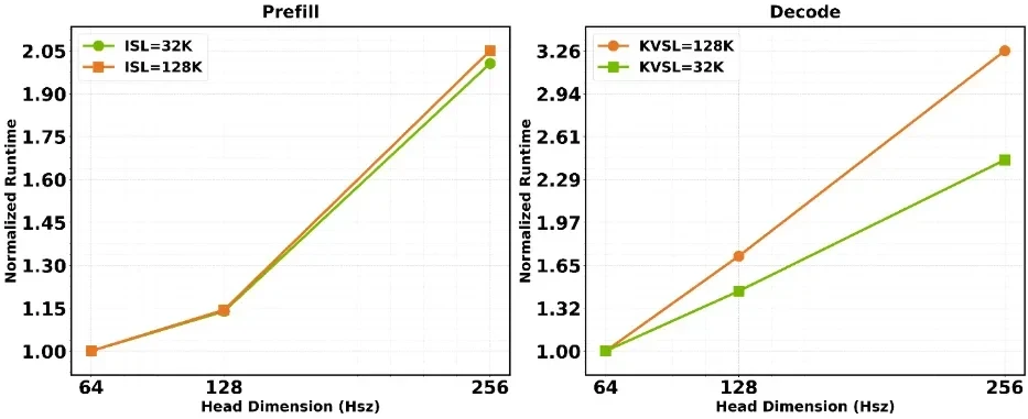 Two line graphs showing runtime versus Hsz. Runtime rises with Hsz for both prefill and decode.