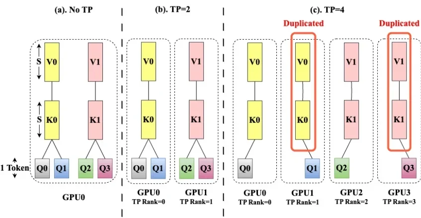 A diagram showing how tensor parallel (TP) works across GPUs for different settings—(a) no TP, (b) TP=2, and (c) TP=4—including how activations (V, K, Q) and resulting token outputs are distributed. I
