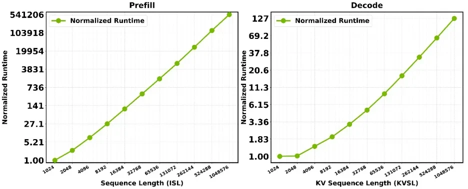 Two line graphs showing runtime versus sequence length; prefill scales as O(n²); decode as O(n).