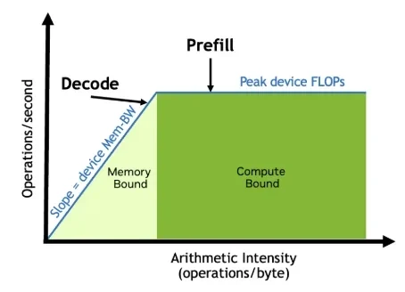 Roofline plot showing prefill above the ridge point and decode below it.
