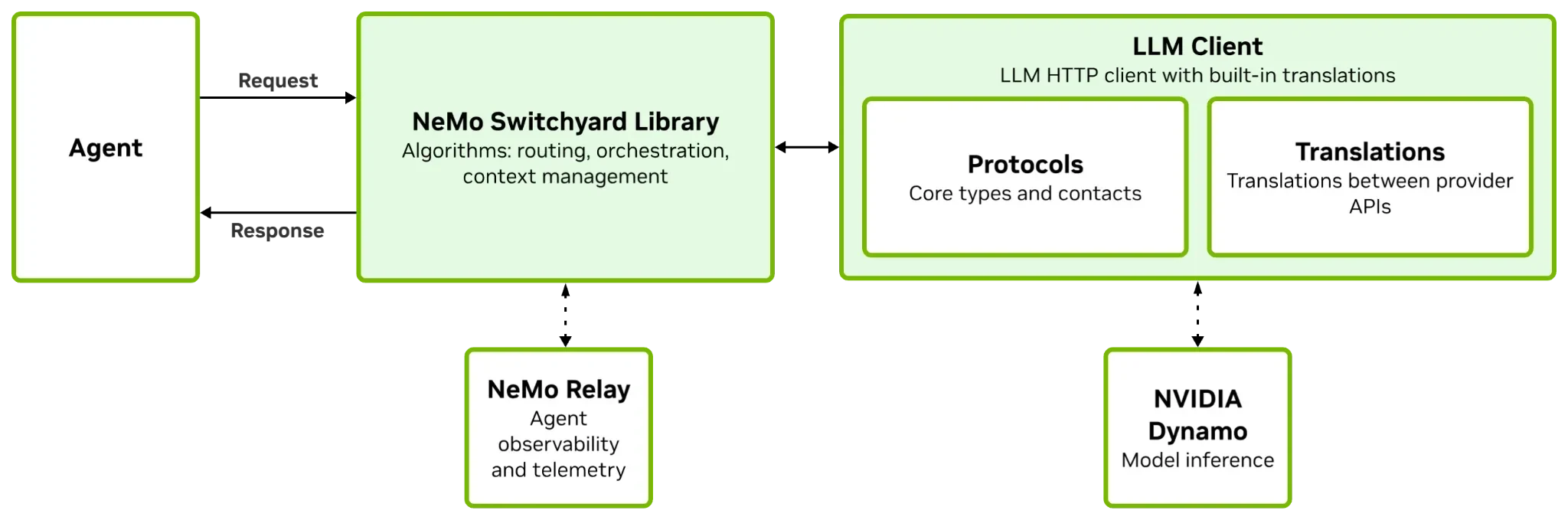 NeMo Switchyard modules have a direct connection to NeMo Relay and NVIDIA Dynamo.