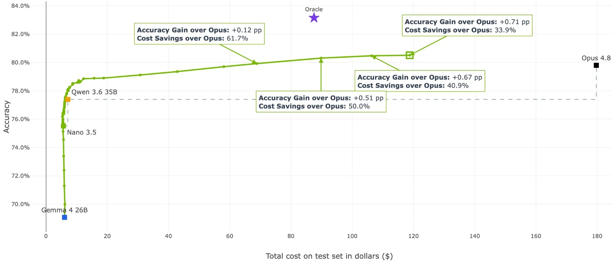 Chart plotting accuracy against total test-set cost. A learned prefill router traces a green accuracy-cost frontier, compared with single-model baselines including Gemma 4 26B, Nemotron Nano 3.5, Qwe