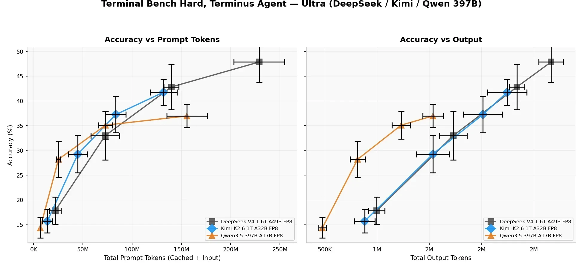n general, Kimi is most efficient with prompt token management, and Qwen is most efficient with output tokens.