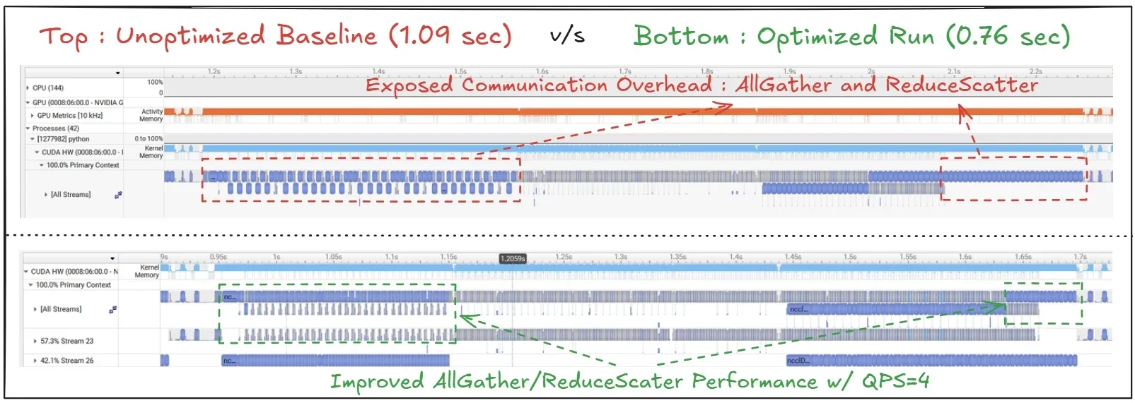 Nsight Systems timelines comparing unoptimized (1.09 s) vs. optimized (0.76 s) iterations; red boxes highlight long AllGather/ReduceScatter regions in the top trace, green boxes show shorter collectiv
