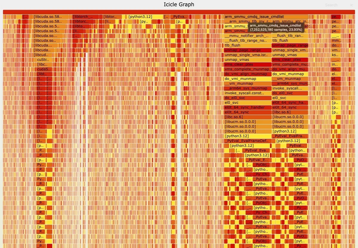Linux perf icicle graph showing arm_smmu_cmdq_issue_cmdlist consuming ~24% of CPU time via memory-unmapping and TLB-flush paths during a virtualized DeepSeek-V3 workload, indicating significant Arm SM
