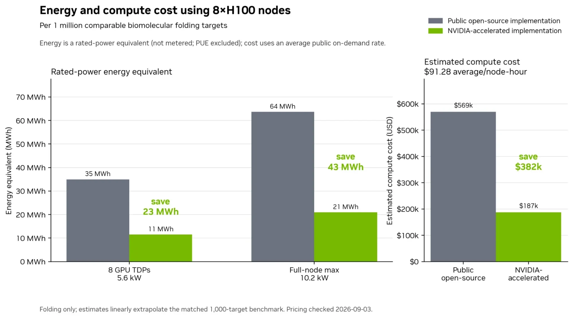 Grouped bar chart showing estimated folding-only IT-equipment energy of 11 versus 35 MWh for BioIR and the public implementation using 8-GPU TDP, and 21 versus 64 MWh using full-node maximum power, ex