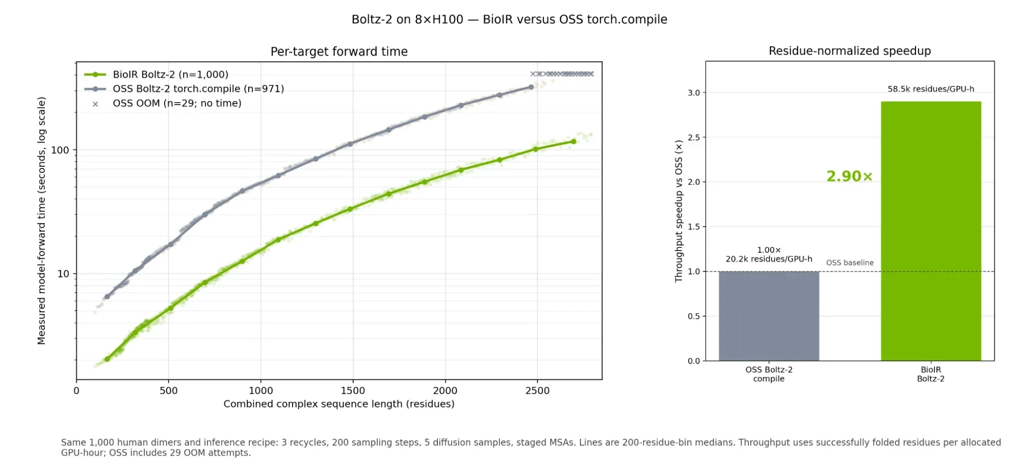 Two-panel chart showing lower per-target model-forward time across combined sequence lengths and 58.5K successfully folded residues per GPU-hour for BioIR versus 20.2K for the public implementation, w