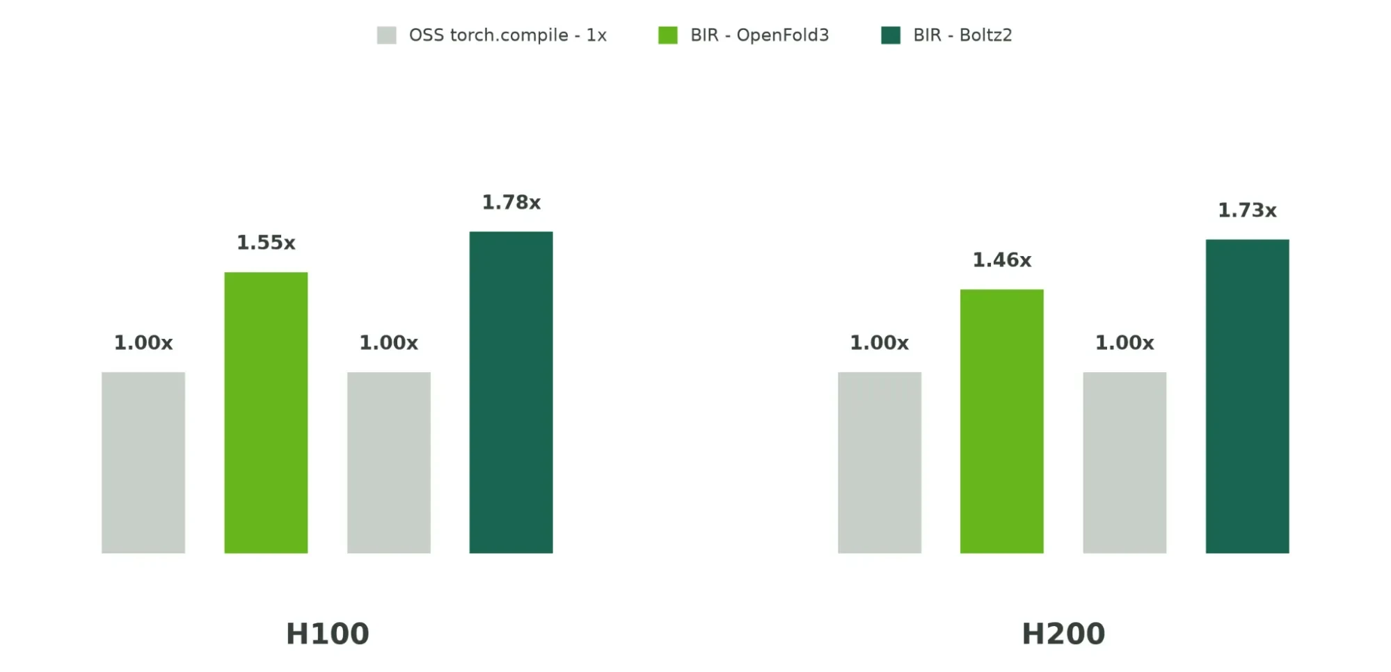 Bar chart showing geometric mean speedups for OpenFold3, Boltz2, and OpenFold2 monomer of 1.55×, 1.78×, and 2.56× on H100 and 1.54×, 1.75×, and 2.61× on H200, respectively, versus a 1.00× OSS torch.co