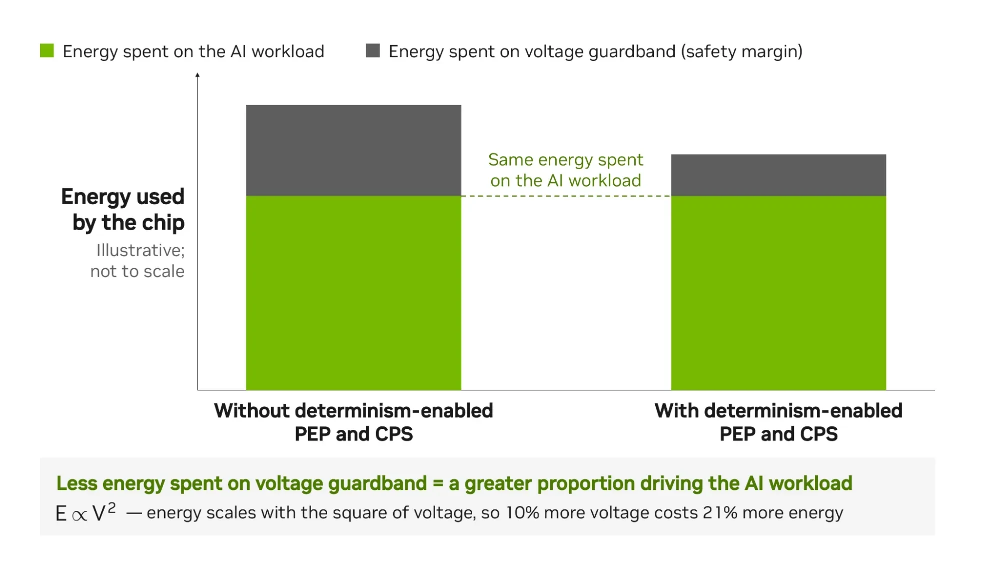 Illustrative stacked bar chart, not to scale, comparing the energy a chip uses to run the same AI workload without and with determinism-enabled PEP and CPS. Both spend the same energy on the AI worklo
