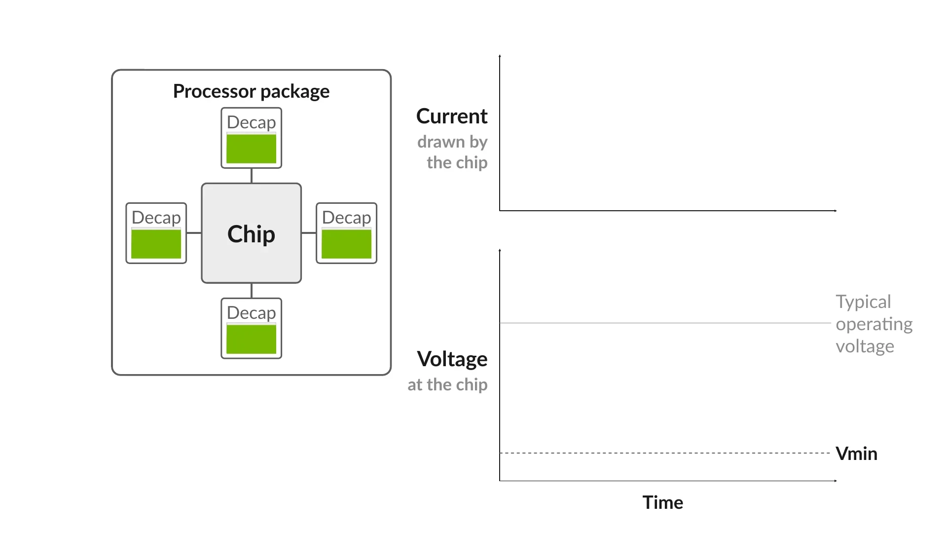 Animation showing a step increase in chip current causing nearby decoupling capacitors to discharge and chip voltage to droop. The voltage regulator then responds, recharging the capacitors and restor