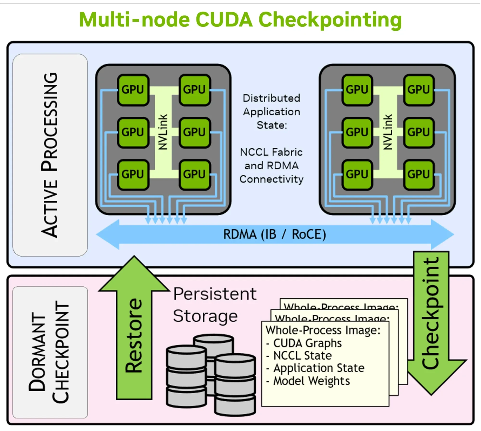 A two-panel figure showing multiple communicating GPUs in active processing and communication on the top, and a transition labeled “Checkpoint” to the lower panel which describes the processes state w
