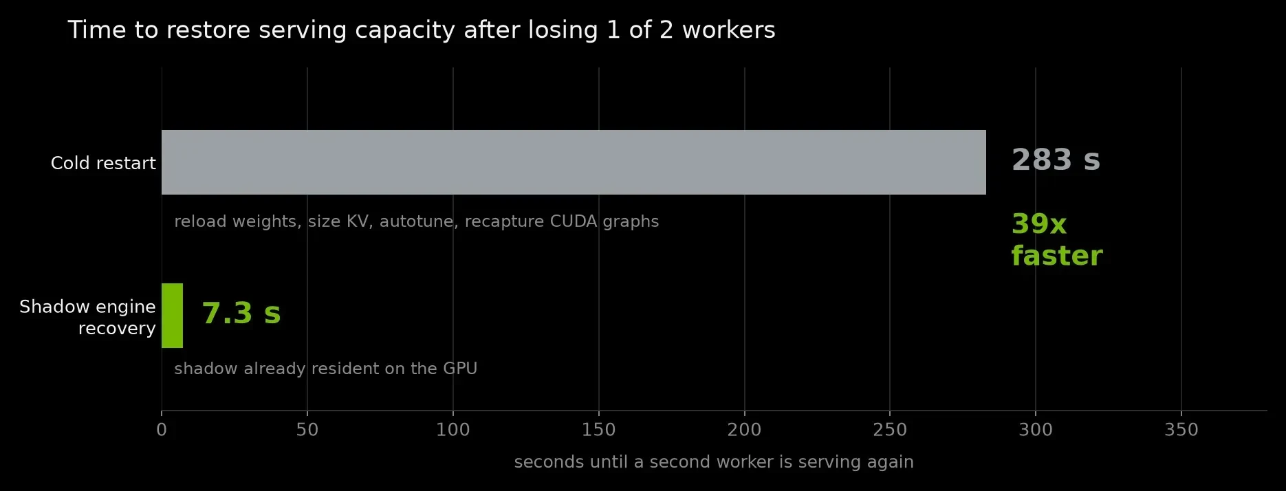 Bar chart showing time to restore serving capacity after losing 1 of 2 workers during inference. Recovery time is 283 seconds for a cold restart vs 7.3 seconds when using shadow engine recovery. Chart