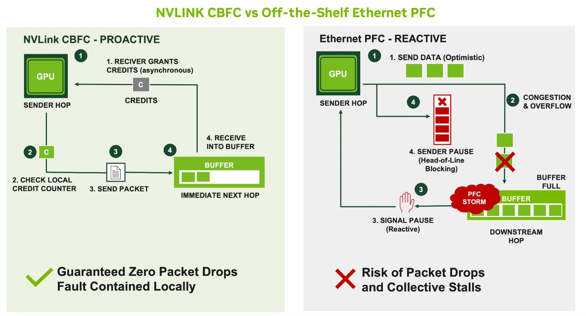 A side-by-side flow diagram showing how NVLink CBFC checks buffer credits before sending data to guarantee zero packet drops, versus Ethernet PFC where receivers must reactively issue pause frames aft