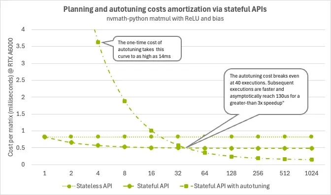 Stateless APIs add a constant overhead to each operation. Stateful APIs quickly amortize one-time initial costs