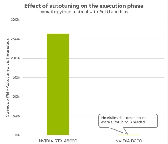 Bar chart showing the percentage speedup from autotuning on two GPUs: NVIDIA RTX A6000 shows over 250% speedup, while B200 shows minimal gains for this example (indicating that the heuristics do a gre