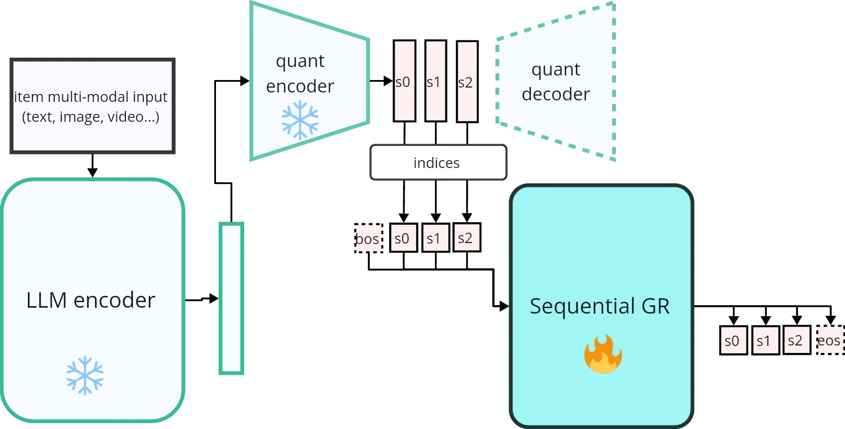 Traditional end-to-end Semantic ID GR architecture showing a frozen weight autoencoder model generating semantic IDs that are fed into a GR for next token prediction.