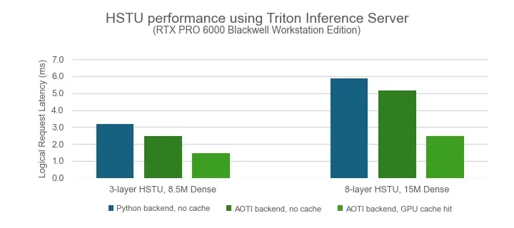 Bar chart demonstrating how request latency drops for multiple sizes of HSTU models served on Triton Inference Server when using Python backend, AOTI backend without cache, and AOTI backend with cache