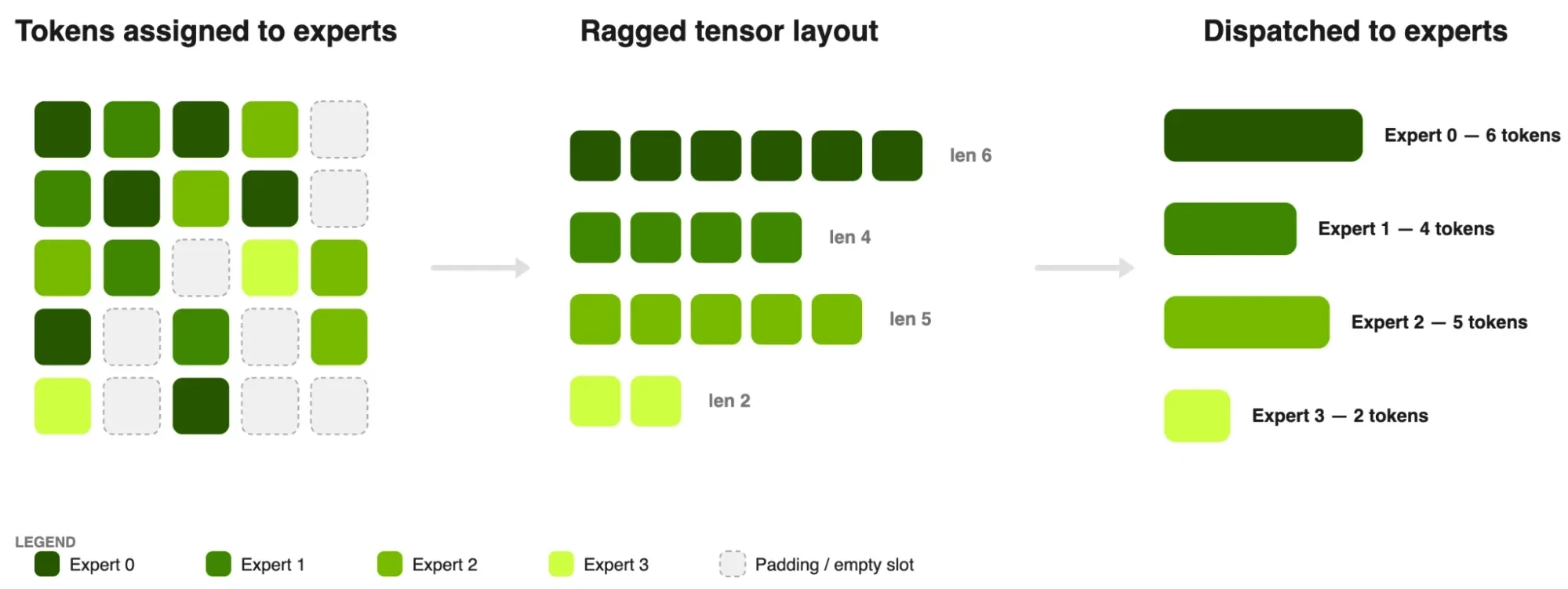 Diagram showing tokens routed to different experts in an MoE layer, with each expert receiving a different number of tokens, producing uneven "ragged" tensor rows instead of uniform rectangular blocks