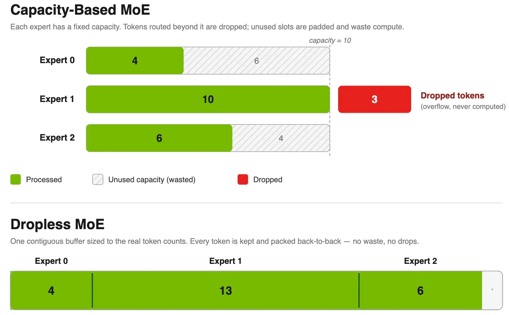 Two-part comparison. Top shows capacity-based MoE with fixed per-expert token slots, some padded (wasted compute) and some overflowing (dropped tokens). Bottom shows dropless MoE packing all routed to