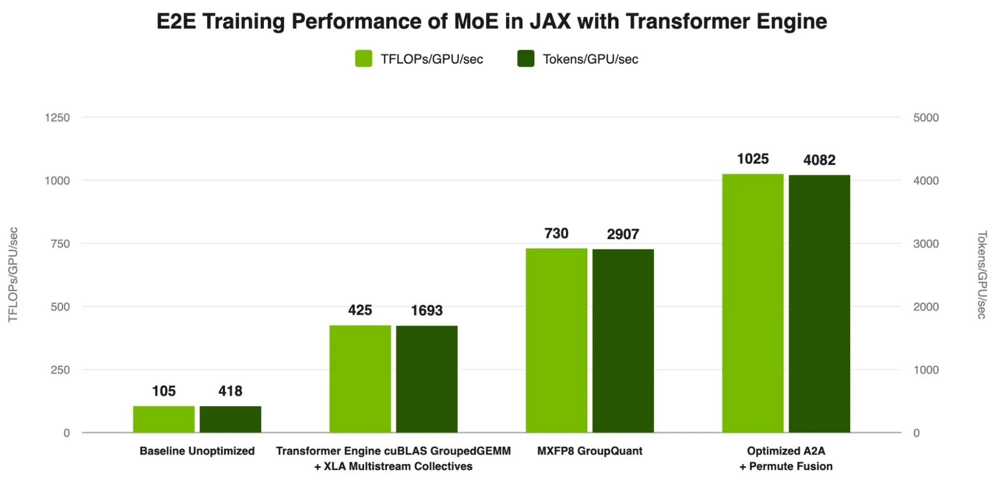 Bar chart of DeepSeek-V3 671B training on MaxText showing TFLOPs/GPU/sec and Tokens/GPU/sec rising across four progressive optimization stages on NVIDIA GB300 NVL72 hardware, reaching roughly a 10x th