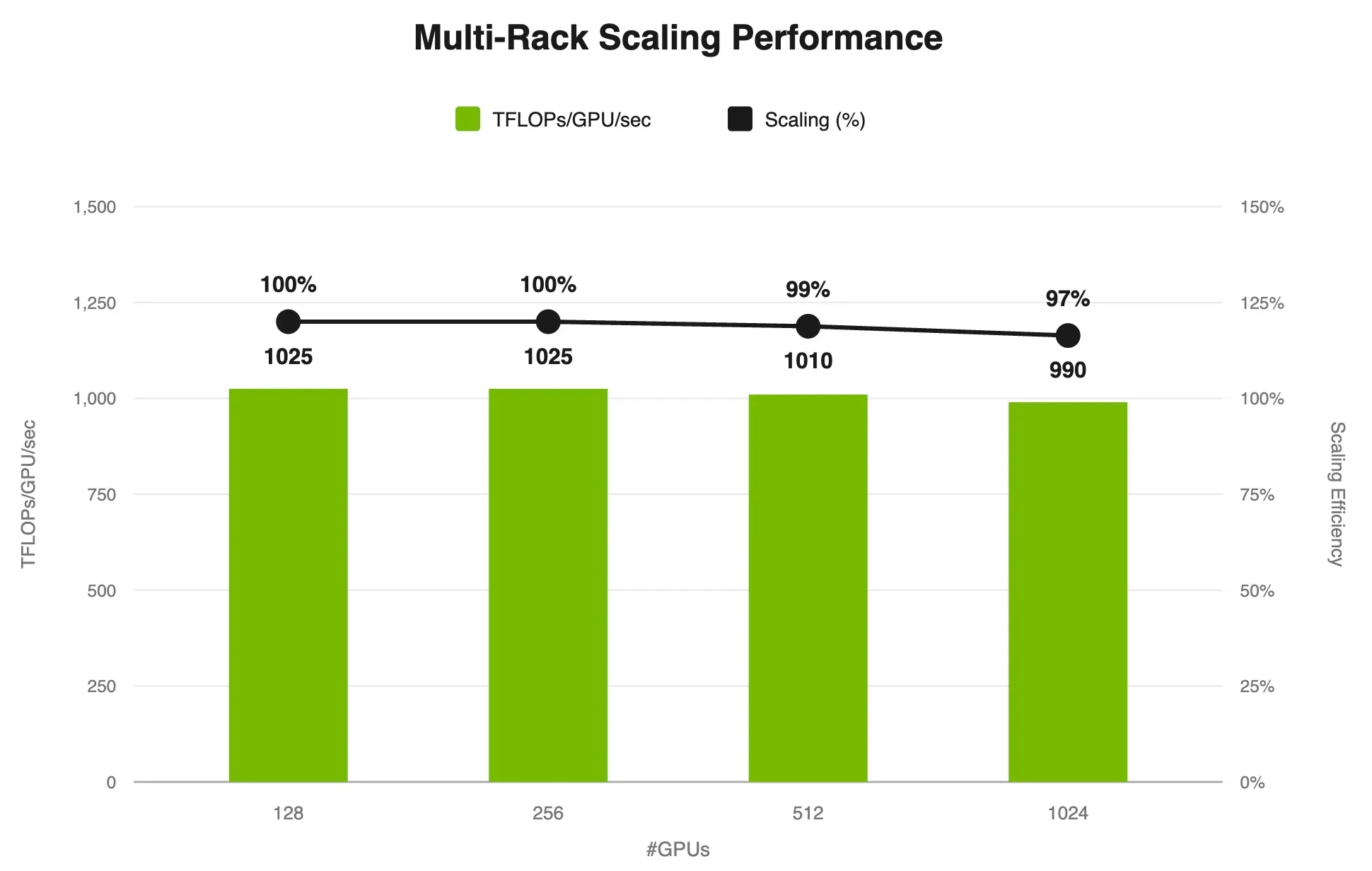 Combination bar chart for DeepSeek-V3 671B on GB300 NVL72, with green bars showing TFLOPs/GPU/sec and a black line showing scaling efficiency relative to a 128-GPU baseline across GPU counts.