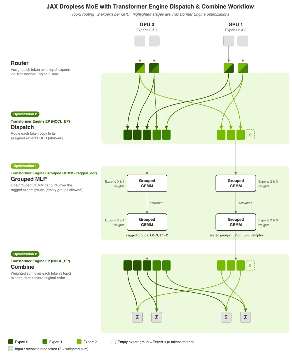 Flow diagram across two GPUs showing a router assigning tokens to experts, dispatch moving tokens to their expert's GPU, a grouped MLP running two grouped GEMMs on variable-length token groups, and co