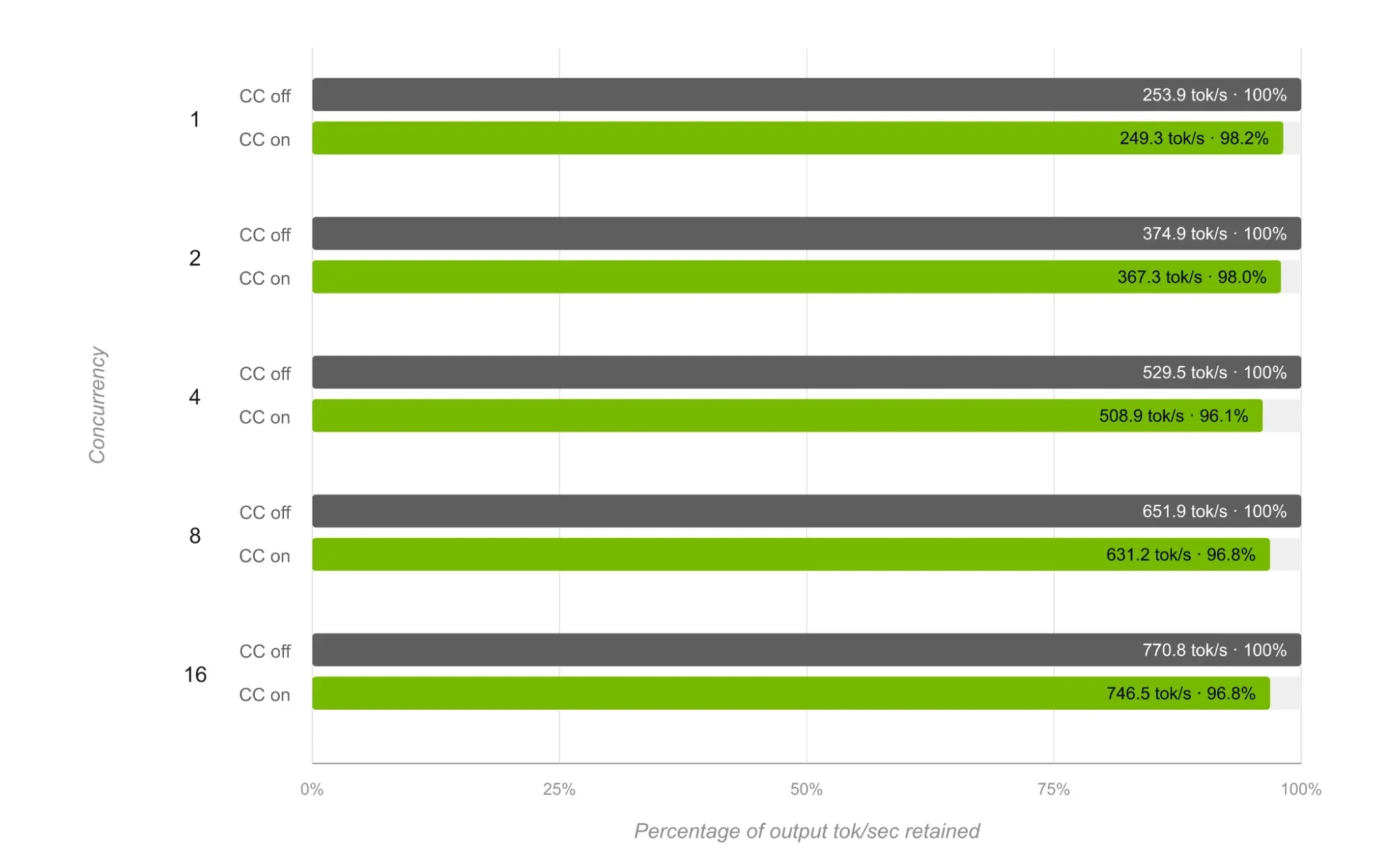 Horizontal paired-bar chart comparing CC off and CC on output-token throughput at concurrency 1, 2, 4, 8, and 16. CC off is normalized to 100% in dark gray, while CC on is shown in green and retains 9