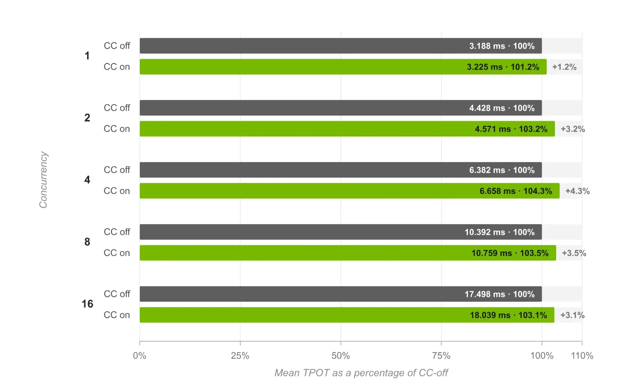 Horizontal paired-bar chart comparing mean TPOT with CC off and CC on at concurrency 1, 2, 4, 8, and 16. CC off is normalized to 100% in dark gray. CC on is shown in NVIDIA green at 101.2%, 103.2%, 10