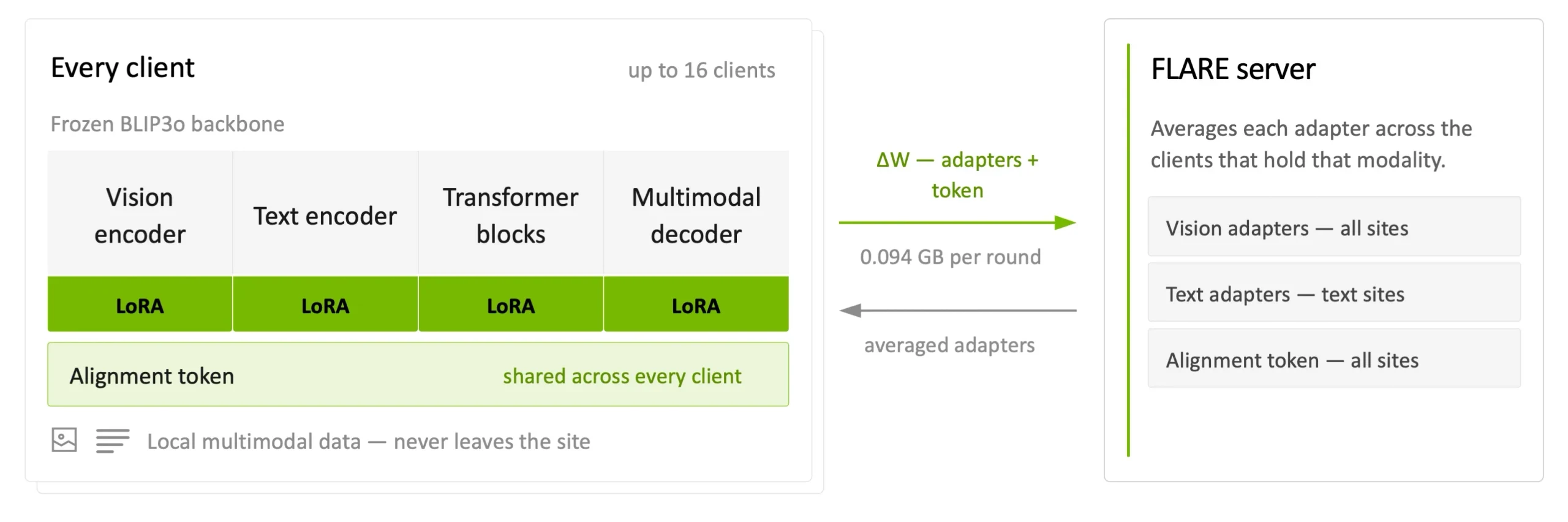 FedUMM diagram (left→right): clients hold frozen BLIP3o modules with green LoRA adapters and a shared alignment token; up to 16 clients are shown, with data staying on-site. A green arrow sends adapte