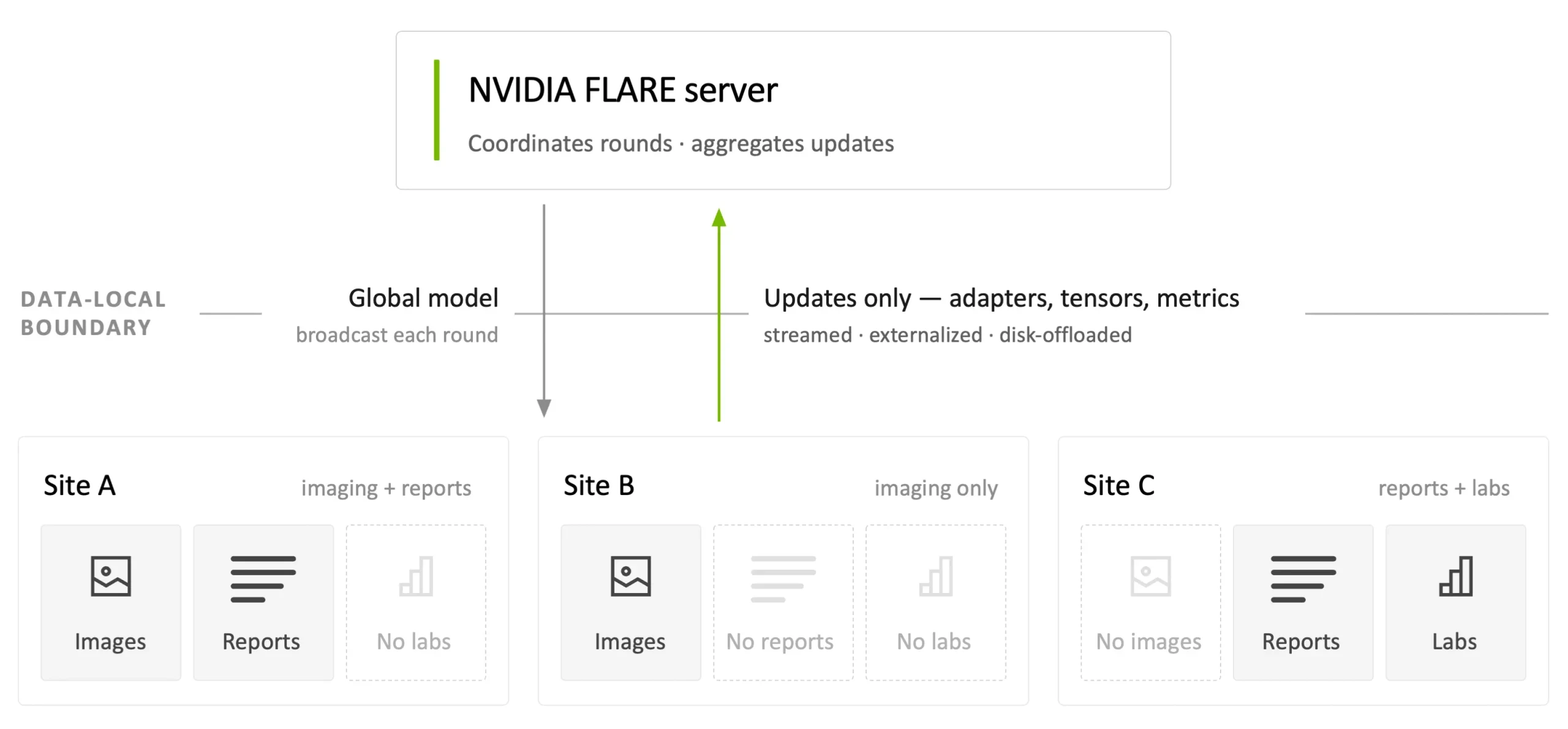 Diagram of a federated multimodal AI workflow. An NVIDIA FLARE server sits at the top, coordinating rounds and aggregating updates. A grey arrow carries the global model down to the sites; a green arr