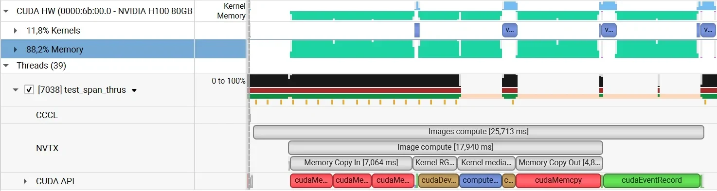 Nsight Systems timeline showing three consecutive image-processing groups on one GPU stream. Each group contains a shortened Memory Copy In range followed by RGB-to-grayscale and median kernels and a