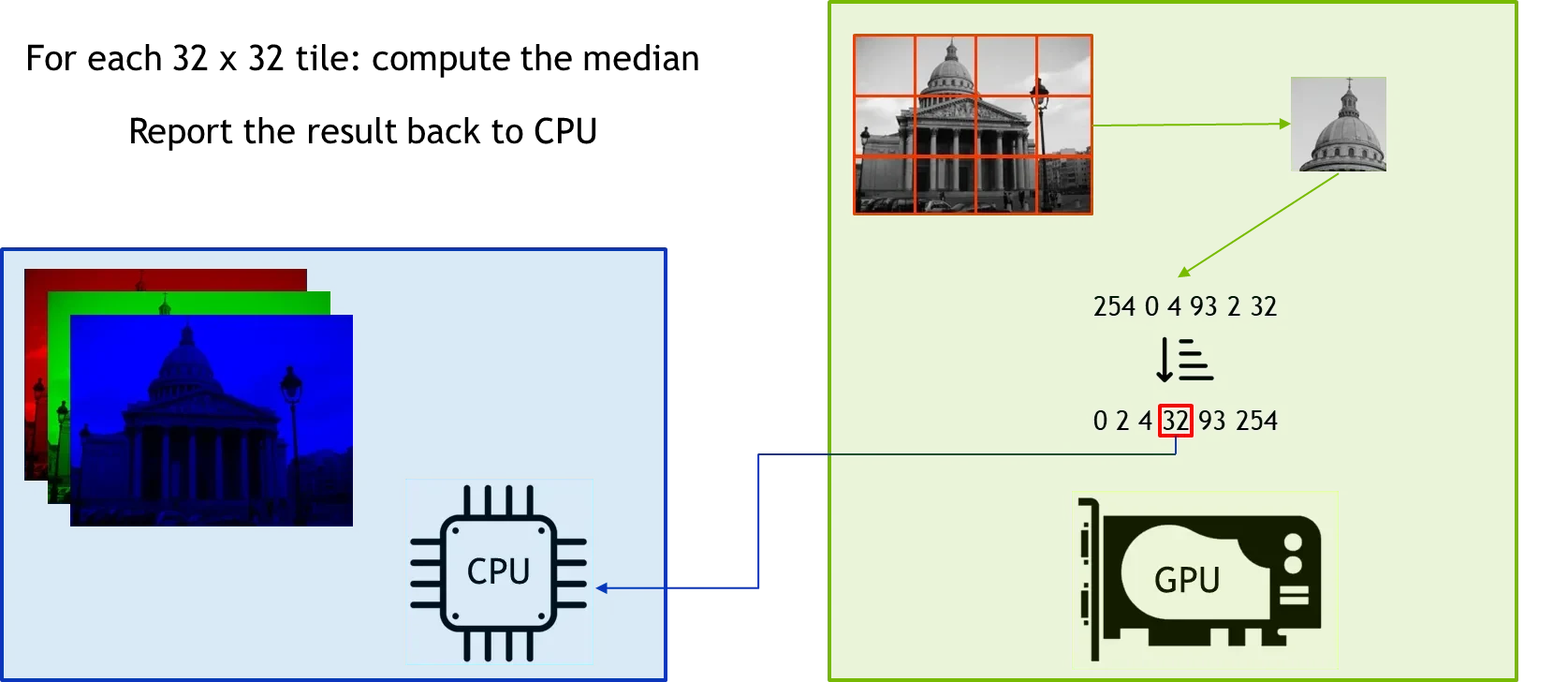 Diagram with a blue host section containing an RGB image stack and CPU icon on the left, and a green device section containing a GPU icon on the right. Above the GPU, a grayscale image is divided by r