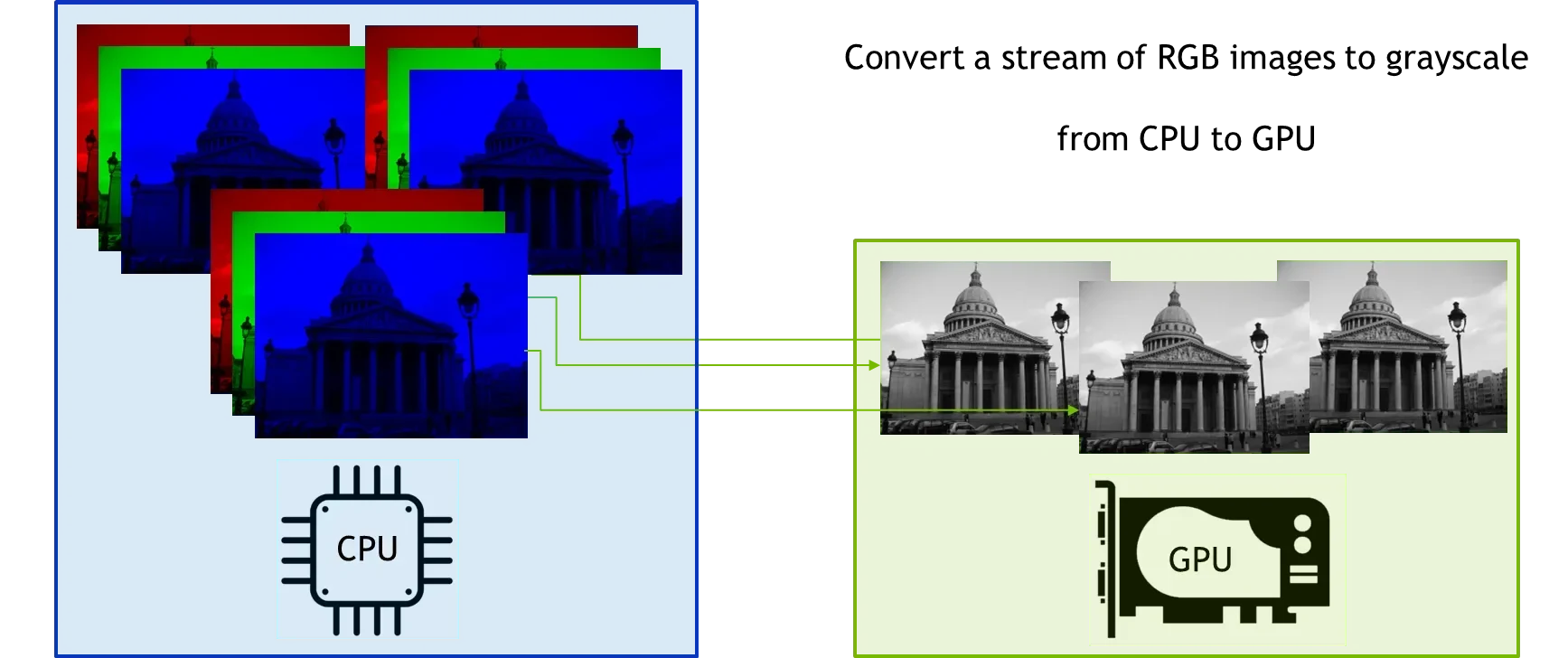 Diagram divided into a blue host section on the left and a green device section on the right. Three stacks of red, green, and blue channel images appear above a CPU icon. Colored lines connect them to