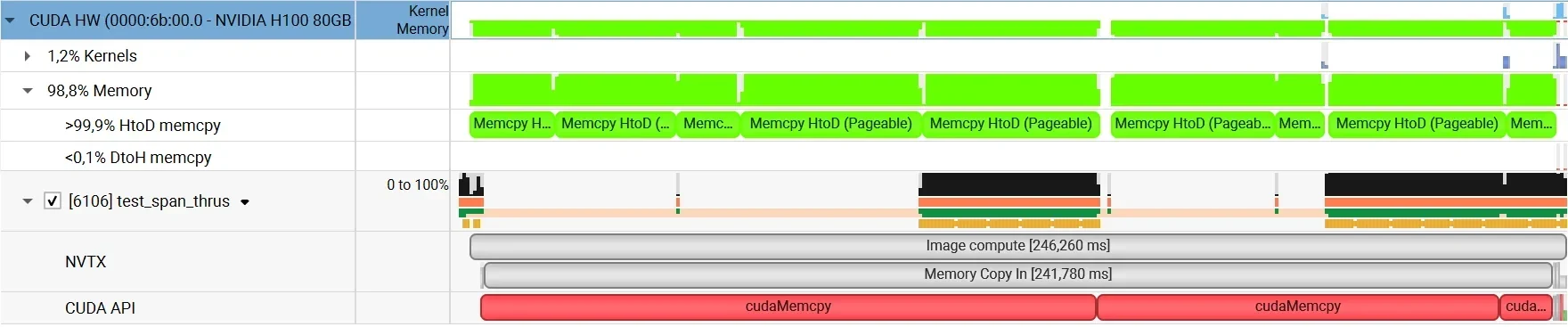 Nsight Systems timeline containing repeated groups of memory-copy and short kernel intervals for three images. The previously dominant allocation region is absent. Wide cudaMemcpy intervals and matchi
