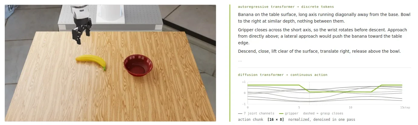 Robot gripper positioned above a table with a banana and red bowl. Beside the camera view, the model describes a plan to grasp the banana and place it in the bowl, while a seven-channel line graph sho