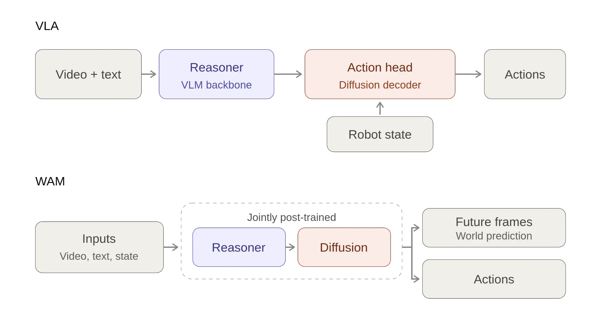 Comparison of VLA and world action model architectures. A VLA passes video and text through a VLM reasoner, then combines its output with robot state in a diffusion action head to generate actions. A