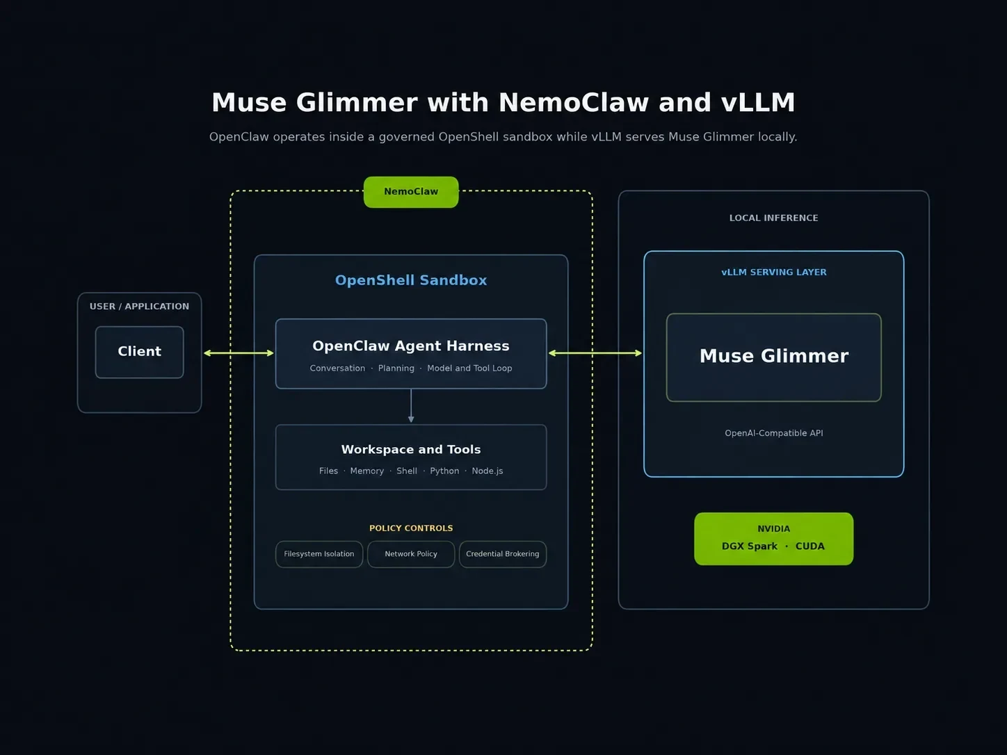 Architecture diagram showing the NemoClaw OpenClaw agent harness connected to Muse Glimmer via vLLM on DGX Spark.