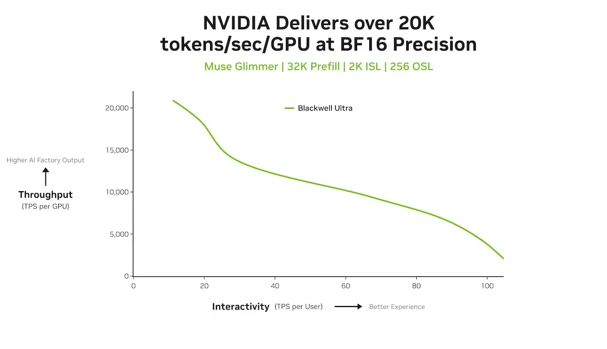Muse Glimmer on NVIDIA Blackwell Ultra via vLLM, delivering over 20K tokens/gpu.