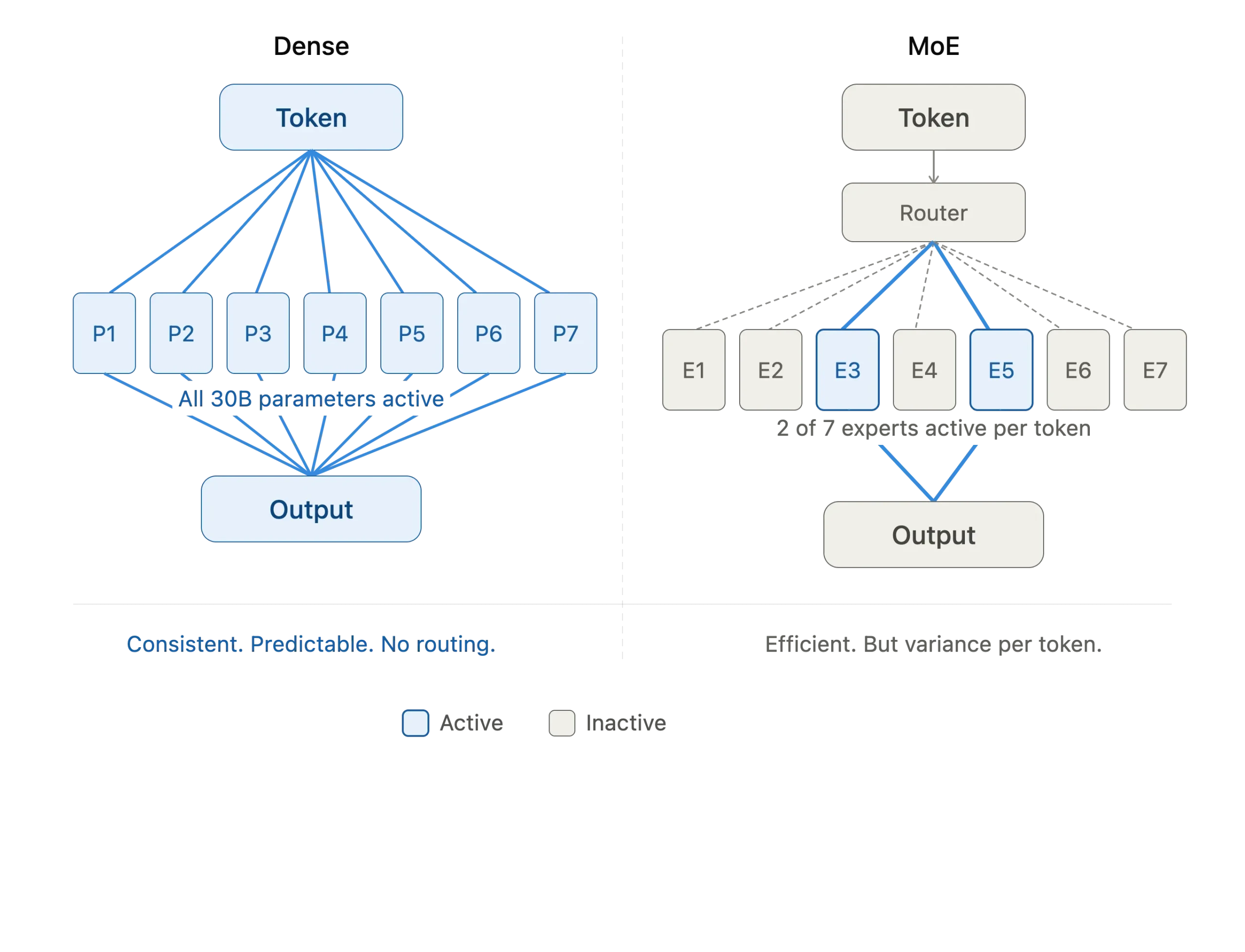 Side-by-side diagram, showing a dense model activating all 30B parameters per token versus an example of an MoE model routing to 2 of 7 experts
