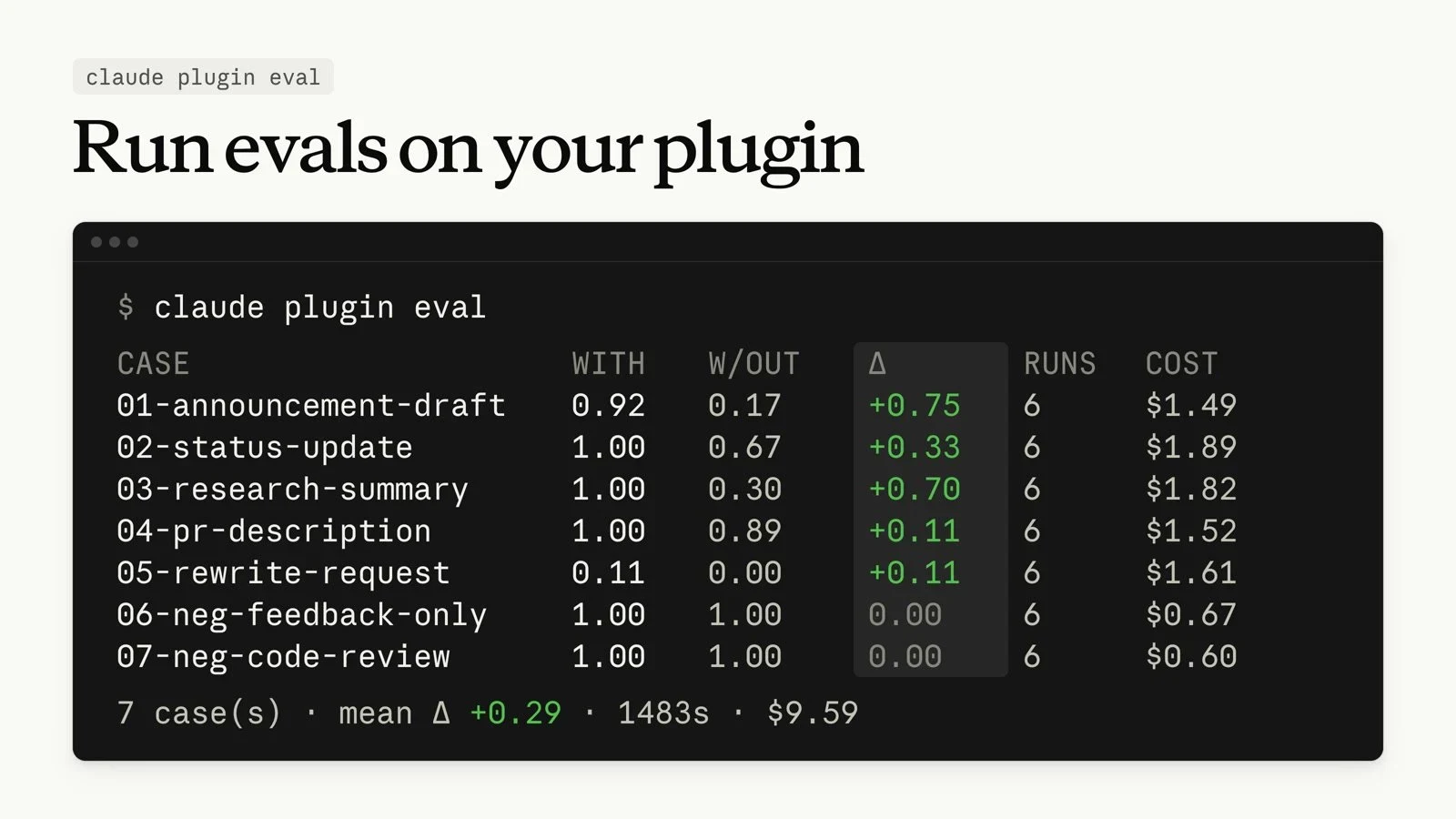 claude plugin eval 的终端输出：一个包含七个用例的表格，每个用例都显示有插件和无插件的分数、两者之间的差值、运行次数和成本，后面是一个汇总行，显示平均差值、总持续时间和总成本