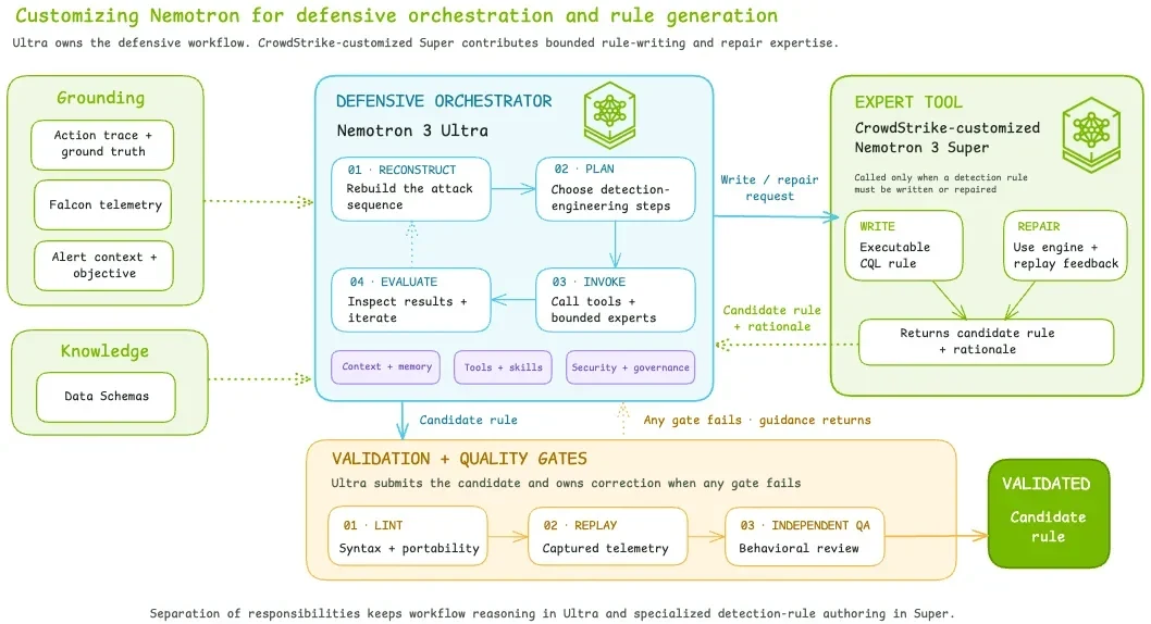 Diagram of Nemotron 3 Ultra orchestrating attack analysis and a CrowdStrike-customized Nemotron 3 Super writing and repairing CQL detections for execution in CrowdStrike Falcon LogScale, followed by a