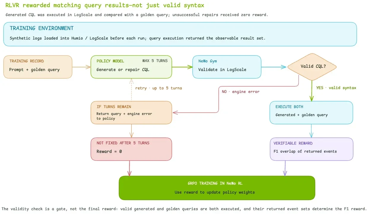 Diagram of an RLVR loop where NeMo Gym validates and repairs Falcon LogScale queries, rewarding how closely their results match reference queries on the same synthetic logs.