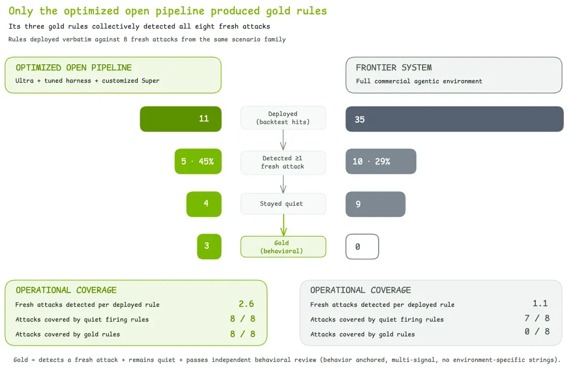 alidation funnel: the open pipeline narrowed from 11 detections to five firing, four quiet, and three gold covering all eight attacks; the frontier system narrowed from 35 detections to 10 firing, nin