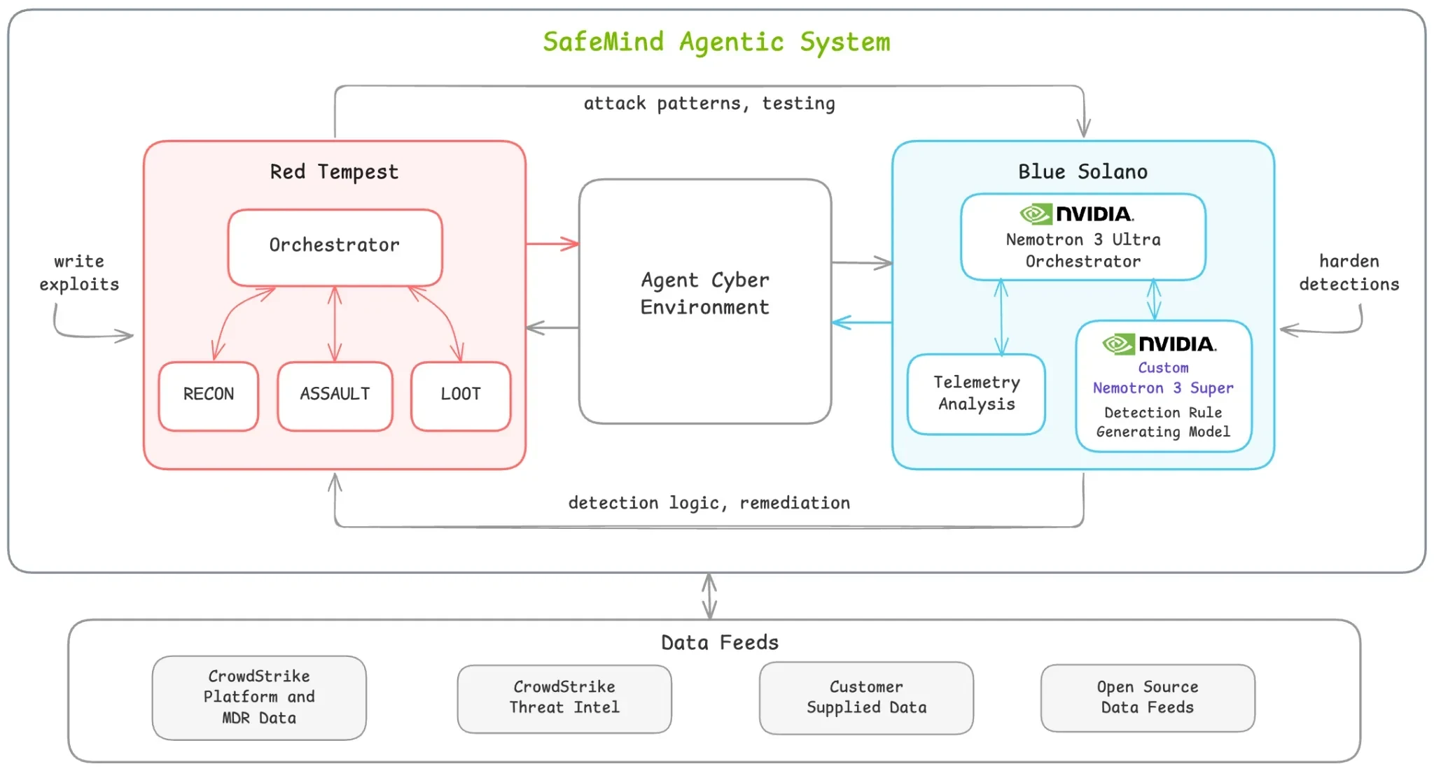 Diagram of an agentic cybersecurity closed loop. Red agents adapt attacks in an isolated environment, blue agents generate and validate detections, then return results for the next cycle.