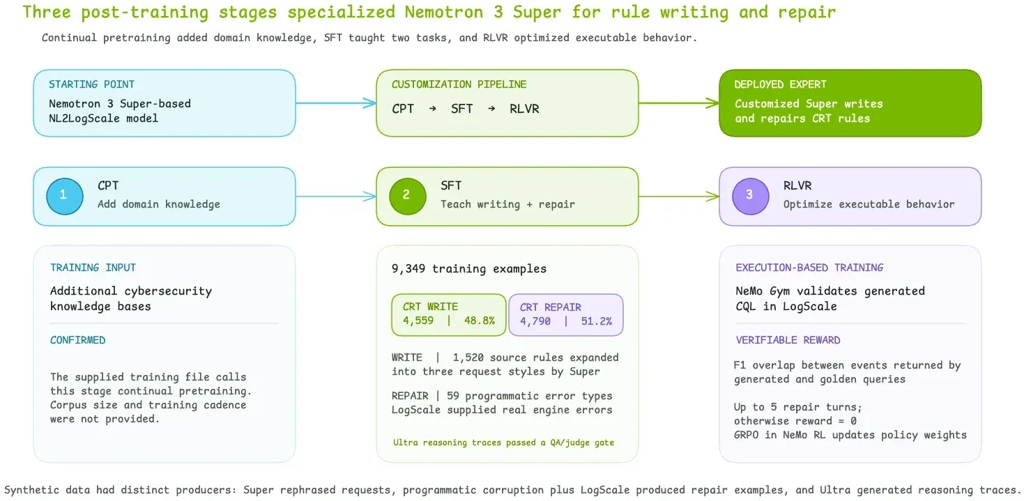 Diagram of three-stage Nemotron 3 Super post-training: cybersecurity pretraining, fine-tuning for detection writing and repair, and reinforcement learning from executable queries.